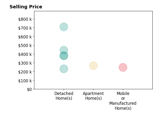 Histogram of home sales price ranges for Tera Donahoo