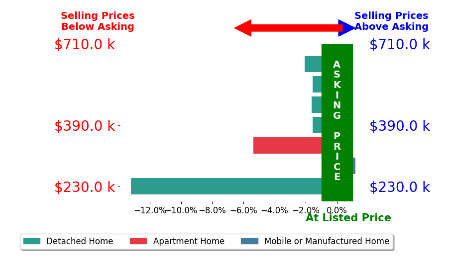 Bar chart comparing asking price vs selling price for Tera Donahoo