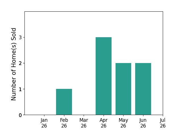 Bar chart of total home sales by Amy Jeske over the past 12 months