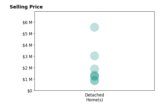 Histogram of home sales price ranges for Amy Jeske