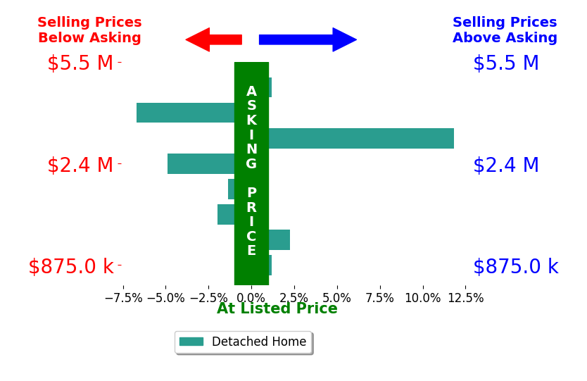 Bar chart comparing asking price vs selling price for Amy Jeske