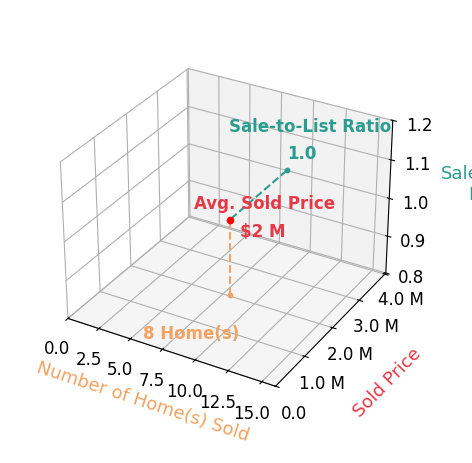 Chart showing sale-to-list price ratio for Amy Jeske
