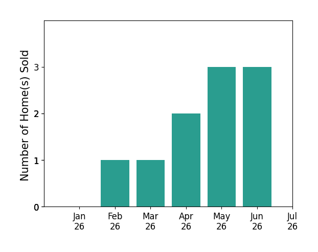 Bar chart of total home sales by Mike Bloch over the past 12 months