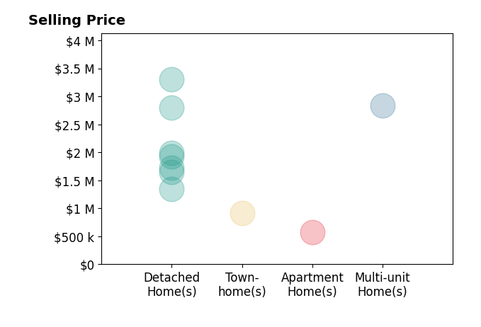 Histogram of home sales price ranges for Mike Bloch