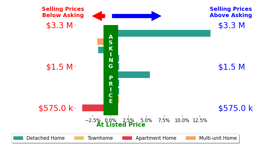 Bar chart comparing asking price vs selling price for Mike Bloch