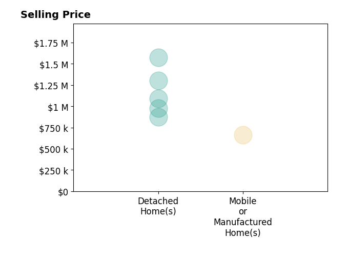 Histogram of home sales price ranges for Daniel Oster