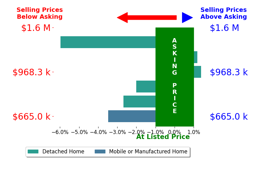 Bar chart comparing asking price vs selling price for Daniel Oster