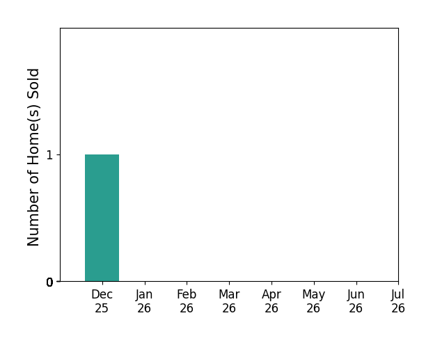 Bar chart of total home sales by Kalani Stone over the past 12 months