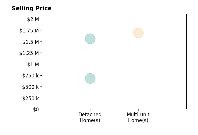 Histogram of home sales price ranges for Sean Poudrier