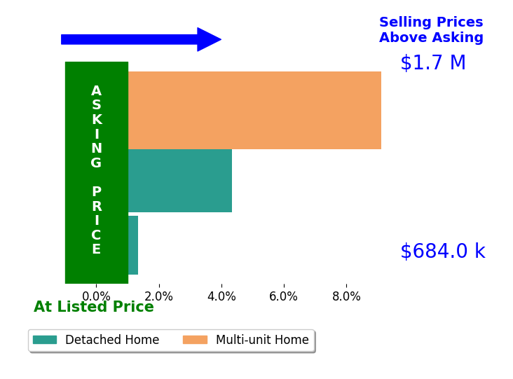 Bar chart comparing asking price vs selling price for Sean Poudrier