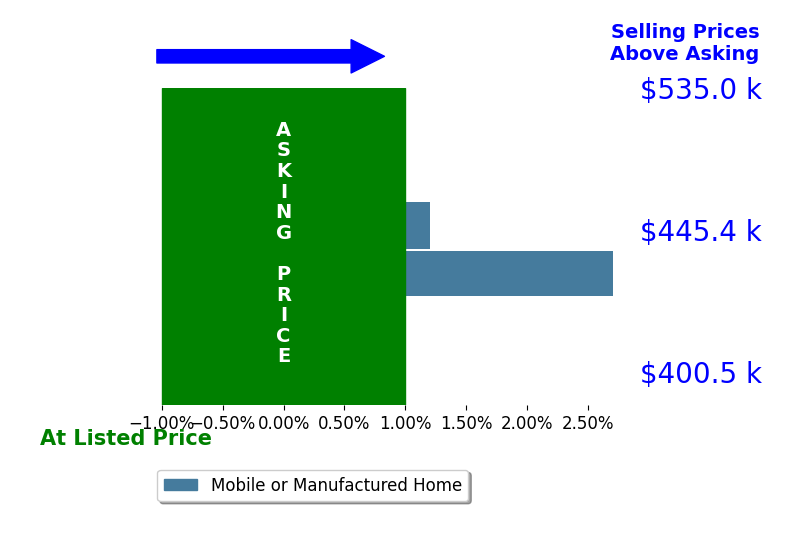 Bar chart comparing asking price vs selling price for Mack Hesson
