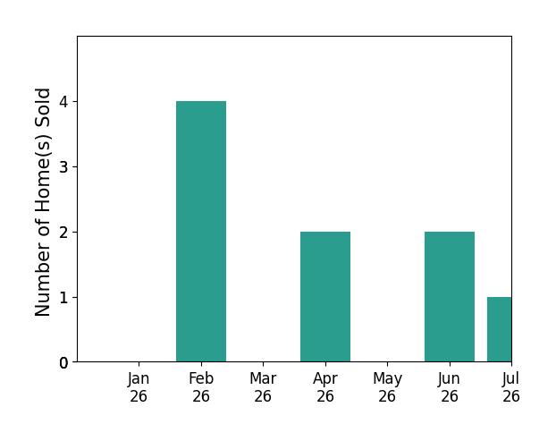 Bar chart of total home sales by David Anderson over the past 12 months