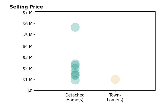 Histogram of home sales price ranges for David Anderson