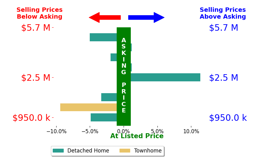 Bar chart comparing asking price vs selling price for David Anderson