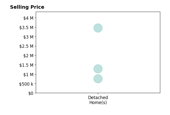 Histogram of home sales price ranges for Alistair Craft