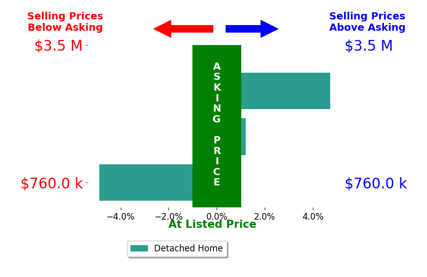 Bar chart comparing asking price vs selling price for Alistair Craft