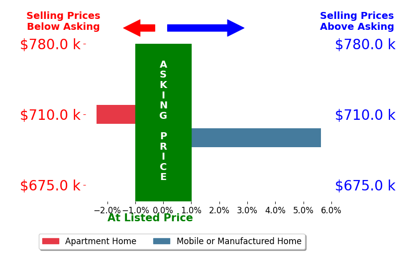 Bar chart comparing asking price vs selling price for Diane Molnar