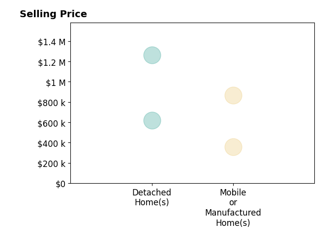 Histogram of home sales price ranges for Teresa Marlow