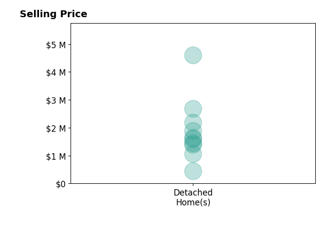 Histogram of home sales price ranges for Mario Desantis