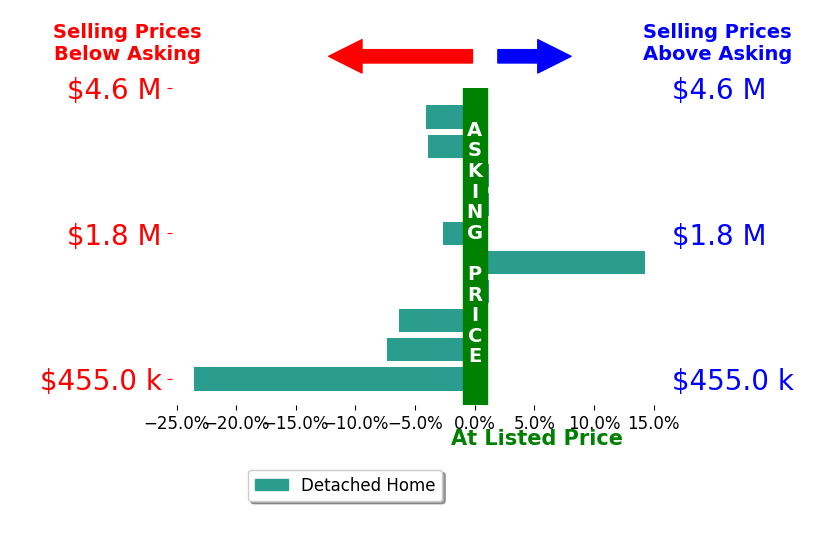 Bar chart comparing asking price vs selling price for Mario Desantis