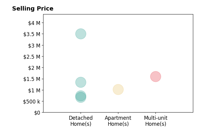 Histogram of home sales price ranges for Eli Karon