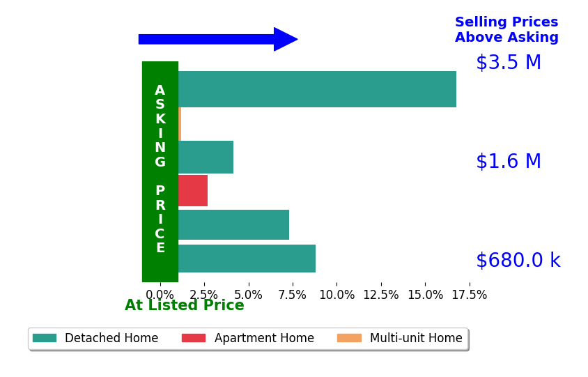 Bar chart comparing asking price vs selling price for Eli Karon