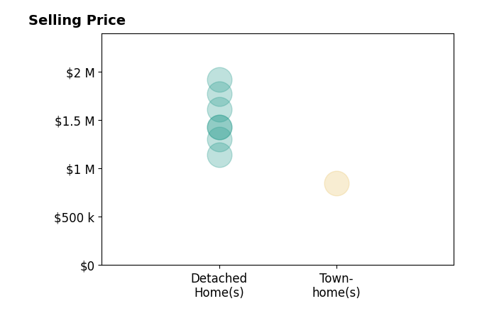 Histogram of home sales price ranges for Sam BirdRobinson