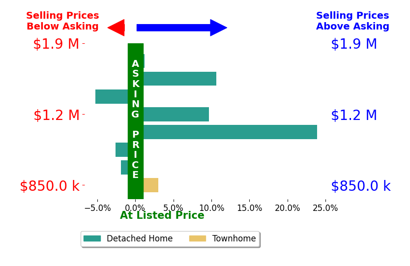 Bar chart comparing asking price vs selling price for Sam BirdRobinson