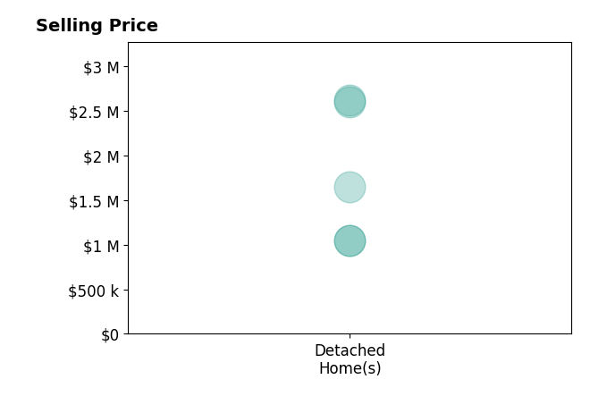 Histogram of home sales price ranges for Ryan Fontana