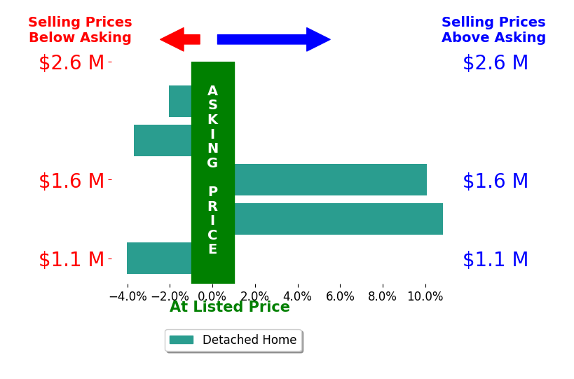 Bar chart comparing asking price vs selling price for Ryan Fontana