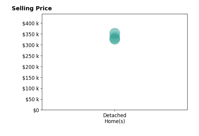 Lex Joines's sold homes include detached homes from $325K to $353K.
