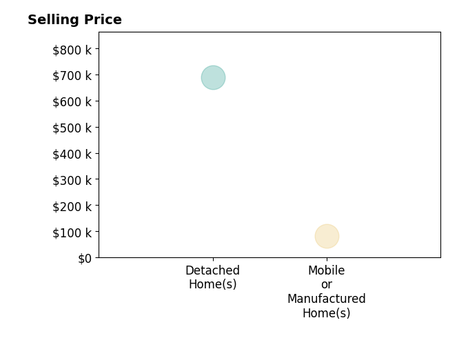 Histogram of home sales price ranges for Charlotte Myers