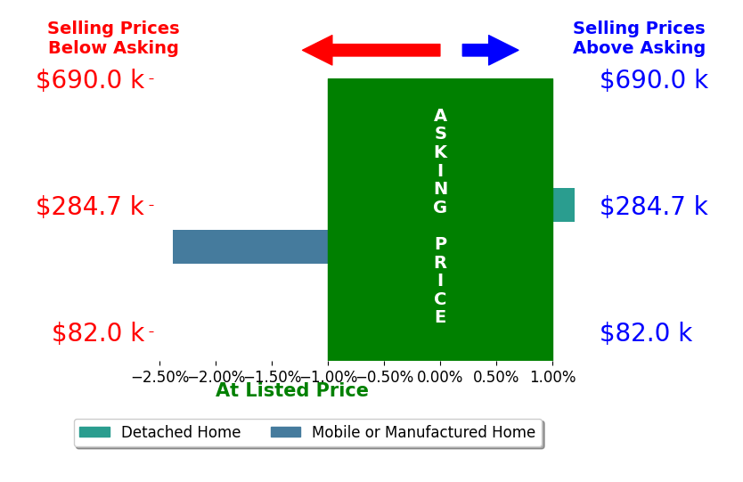 Bar chart comparing asking price vs selling price for Charlotte Myers