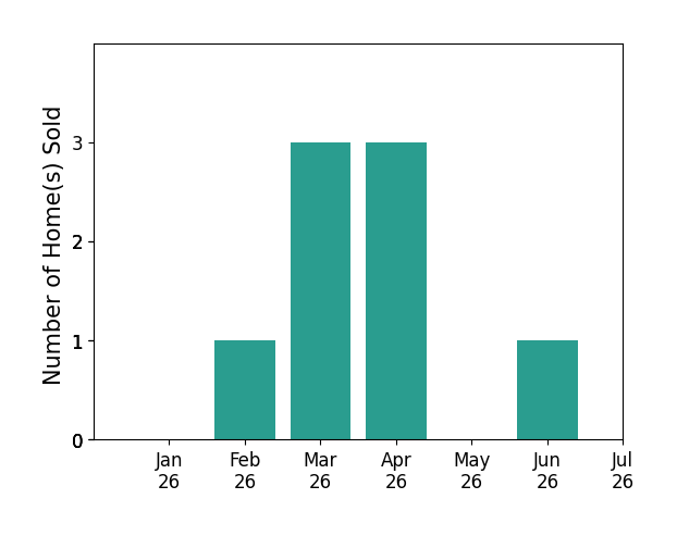 Bar chart of total home sales by Brett Bashore over the past 12 months