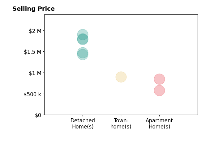 Histogram of home sales price ranges for Brett Bashore
