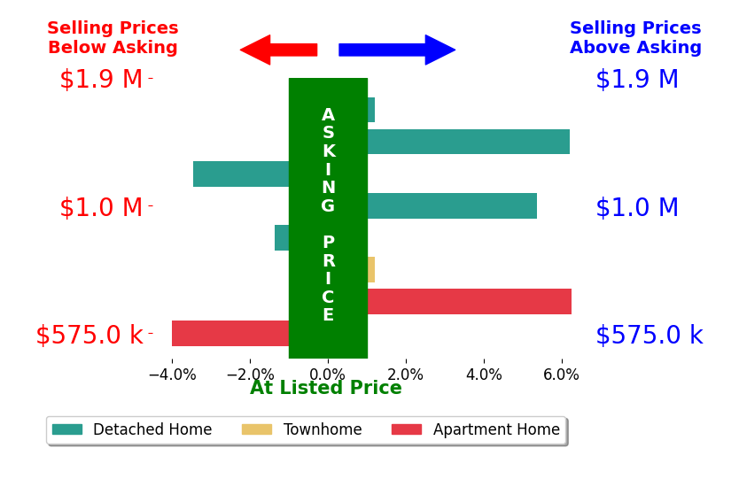 Bar chart comparing asking price vs selling price for Brett Bashore