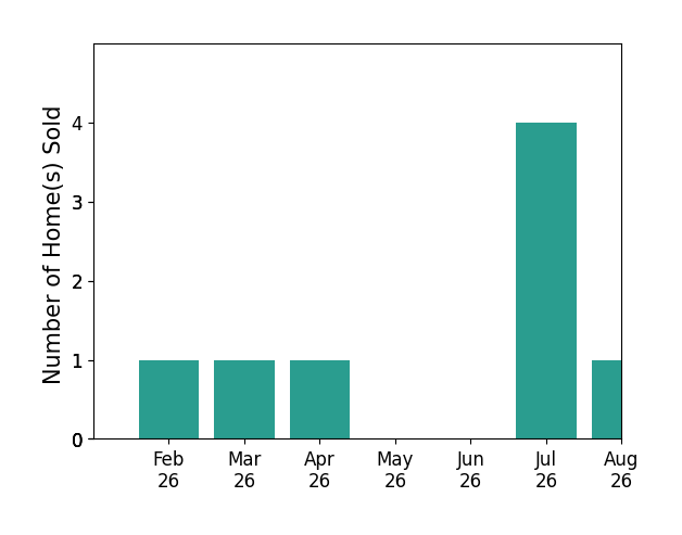 Kelsey Mann Long sold 1 home in February 2026, 1 home in March 2026, 1 home in April 2026, 4 homes in July 2026, 1 home in August 2026, for a total of 8 homes.