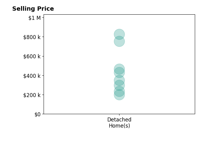 Kelsey Mann Long's sold homes include detached homes from $200K to $825K.