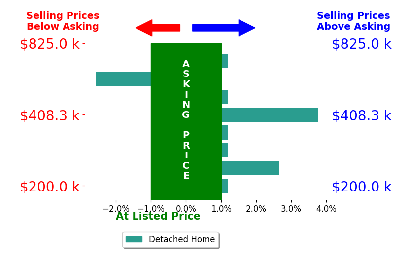 Kelsey Mann Long's sold homes closed 0.5% above asking on average, with 2 homes above, 1 below, and 5 at asking price.