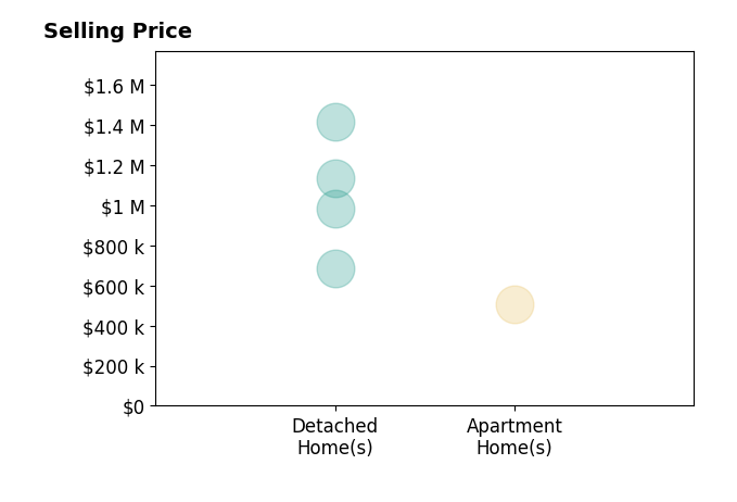 Histogram of home sales price ranges for Jensen Kierulff