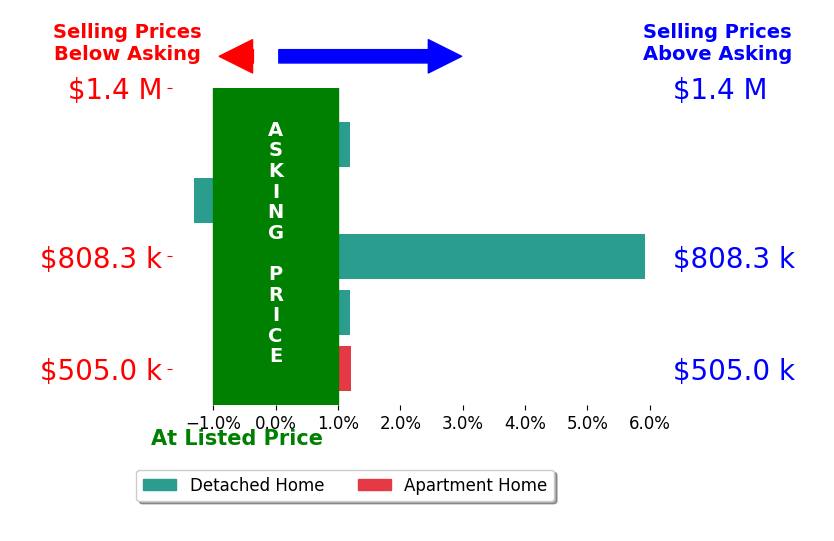 Bar chart comparing asking price vs selling price for Jensen Kierulff