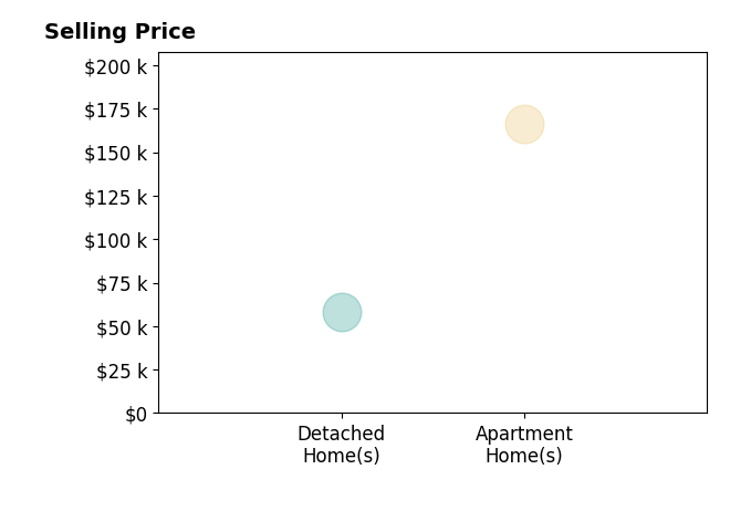 Anita Vargas's sold homes include apartment homes at $166K, detached homes at $58K.