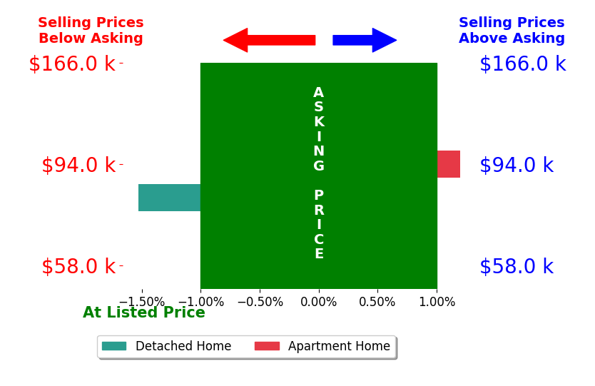 Anita Vargas's sold homes closed 1.2% below asking on average, with 0 homes above, 1 below, and 1 at asking price.