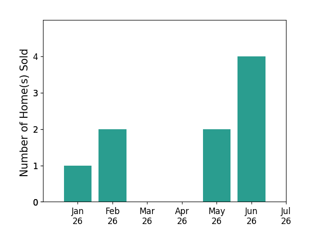 Bar chart of total home sales by Lisa Byrd over the past 12 months