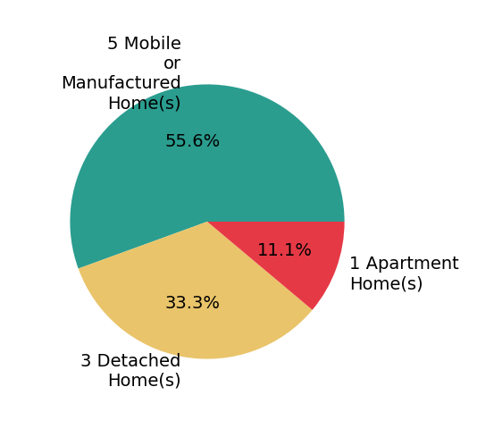 Pie chart showing home sales by property type for Lisa Byrd