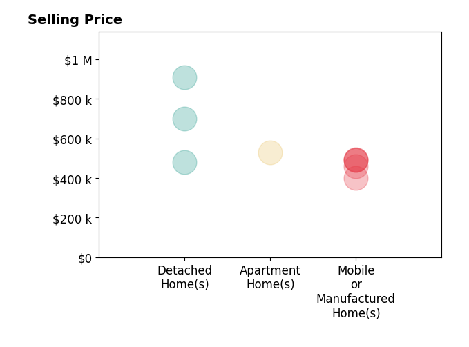 Histogram of home sales price ranges for Lisa Byrd