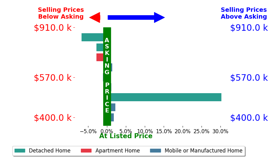 Bar chart comparing asking price vs selling price for Lisa Byrd