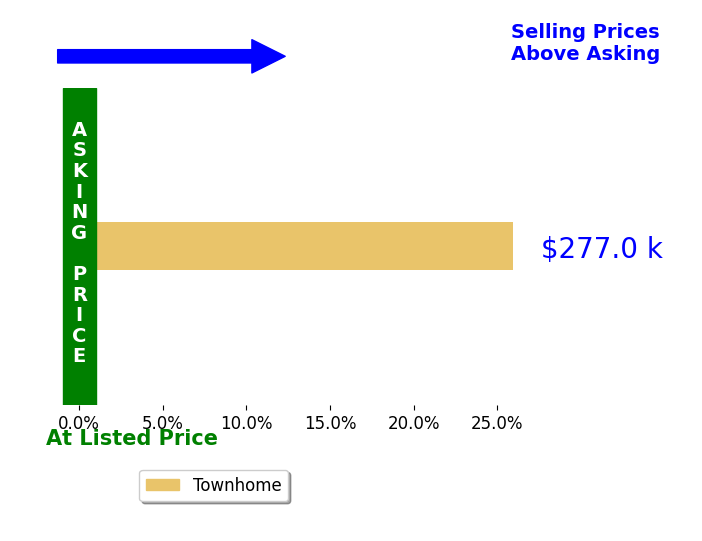 Danny Register's sold homes closed 26.0% above asking on average, with 1 homes above, 0 below, and 0 at asking price.