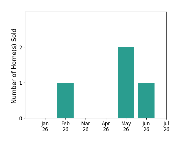 Bar chart of total home sales by Wendy De Leon over the past 12 months