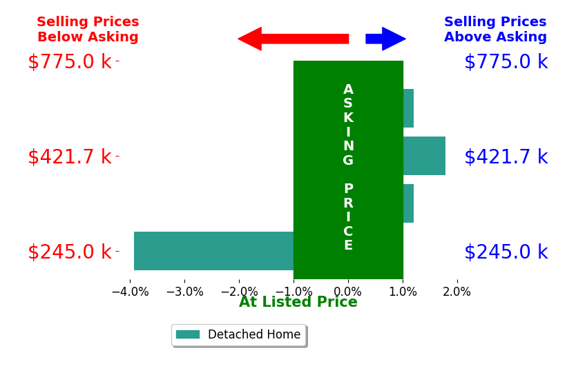 Bar chart comparing asking price vs selling price for Wendy De Leon